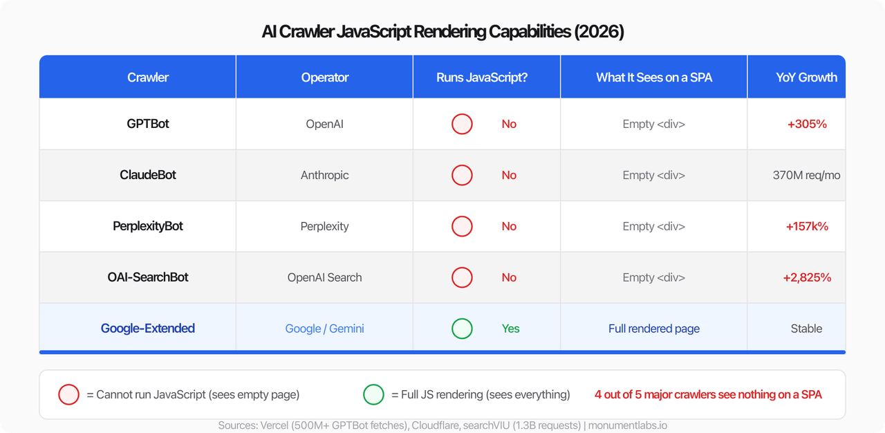 AI crawler JavaScript rendering capabilities