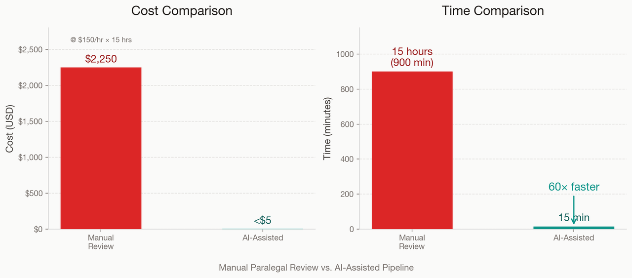 Cost and time comparison between manual review and AI-assisted pipeline
