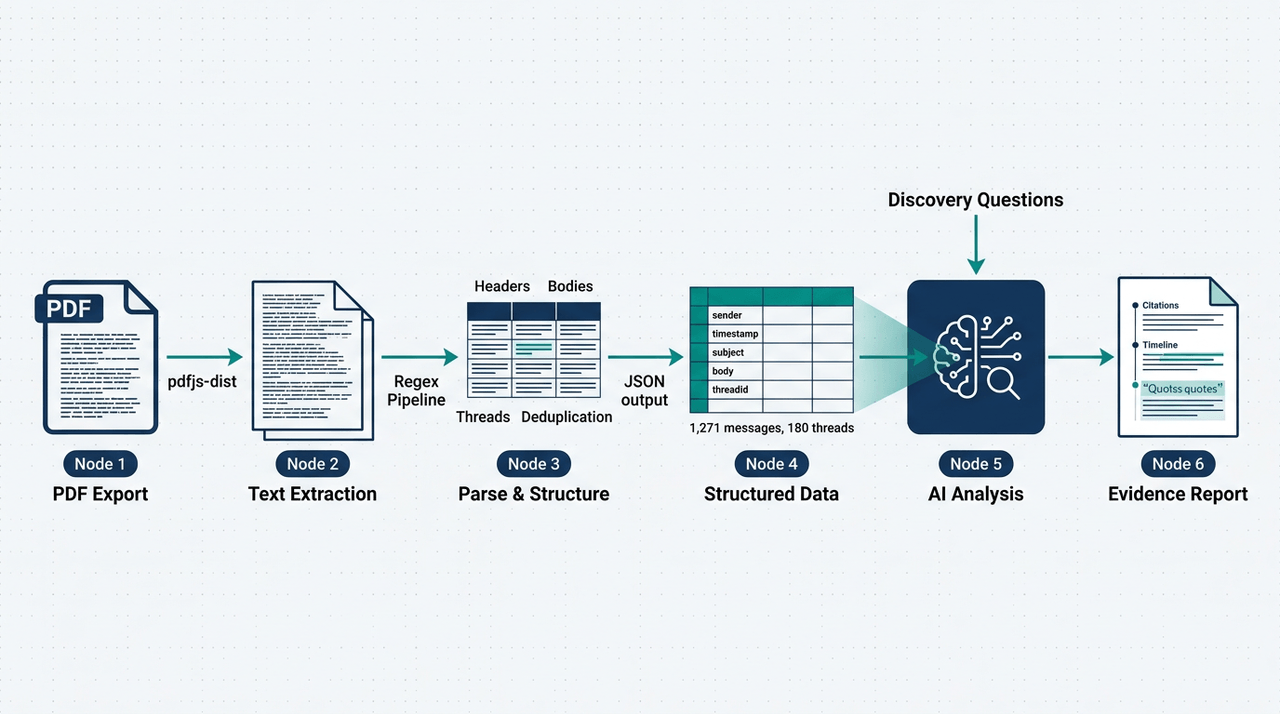 AI-powered legal document processing pipeline