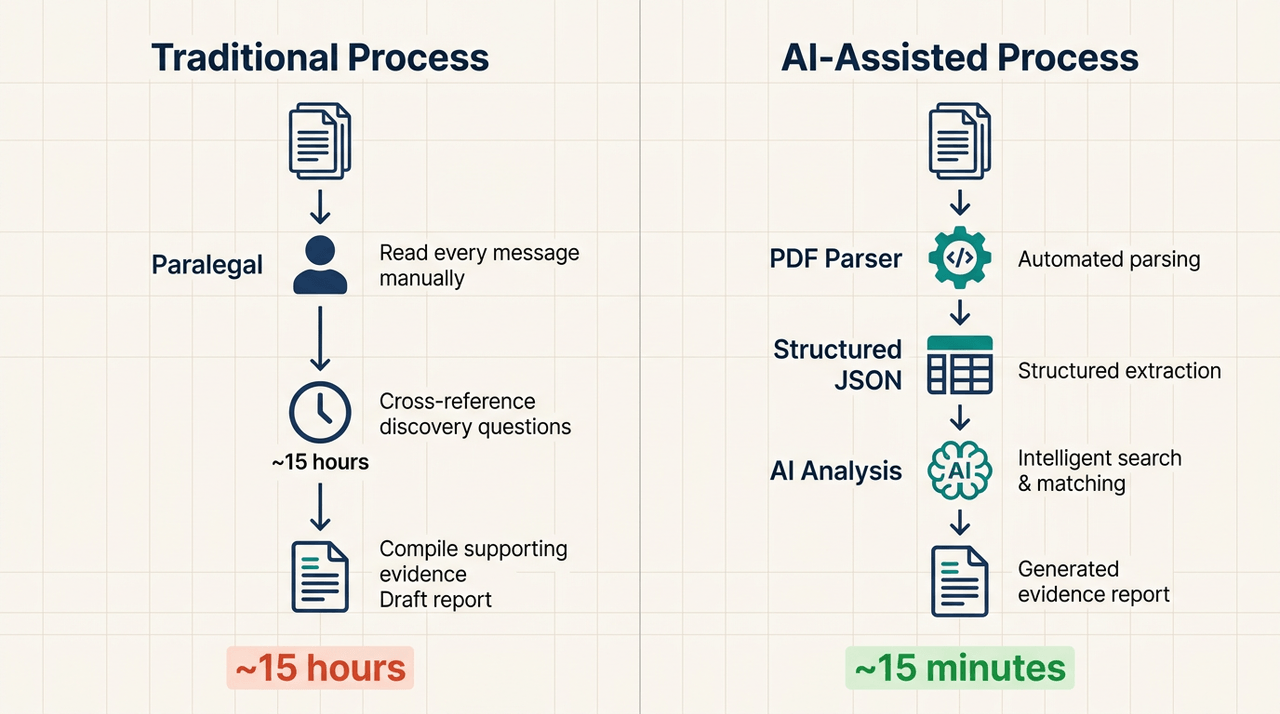 Traditional vs AI-assisted legal document review
