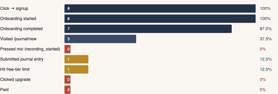 A funnel view from the same review, ad-touched cohort over the prior week