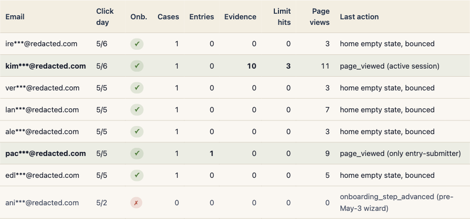 Per-user cohort table from a recent weekly review, with emails masked for this post