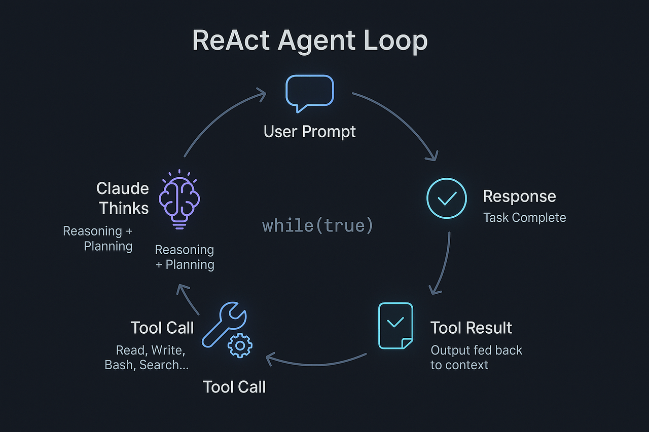 The ReAct Agent Loop