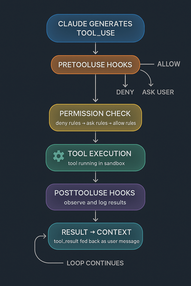 Tool call flow through the permission system