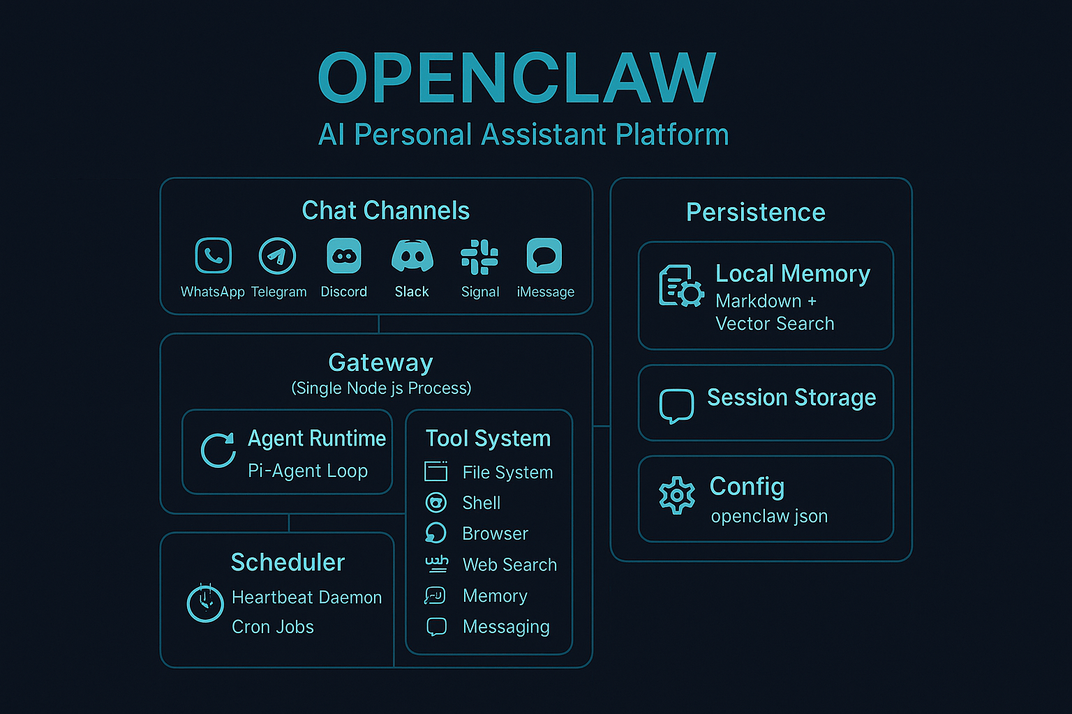 OpenClaw: The Architecture Behind the Always-On AI