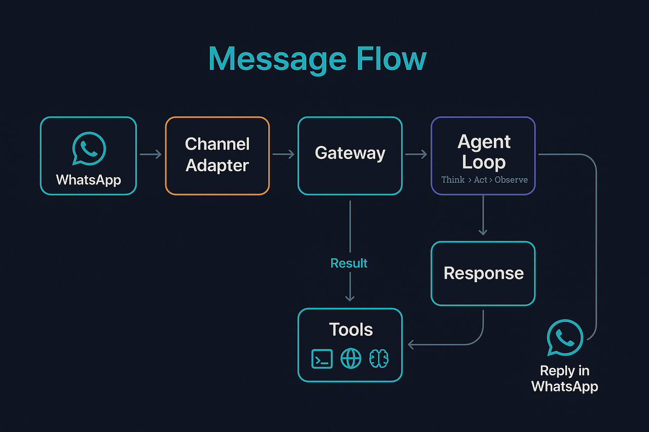 Message flow through OpenClaw