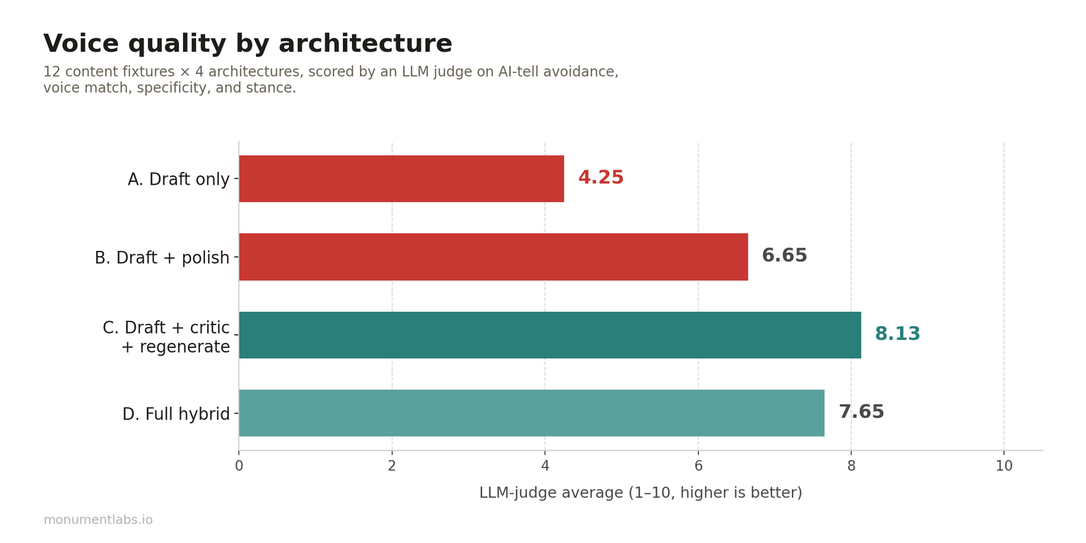 Erasing and Repainting an AI Writing Voice